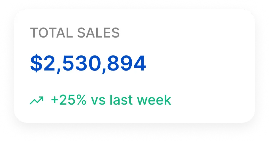 A total sales card showing $2,530,894, up 25% versus last week