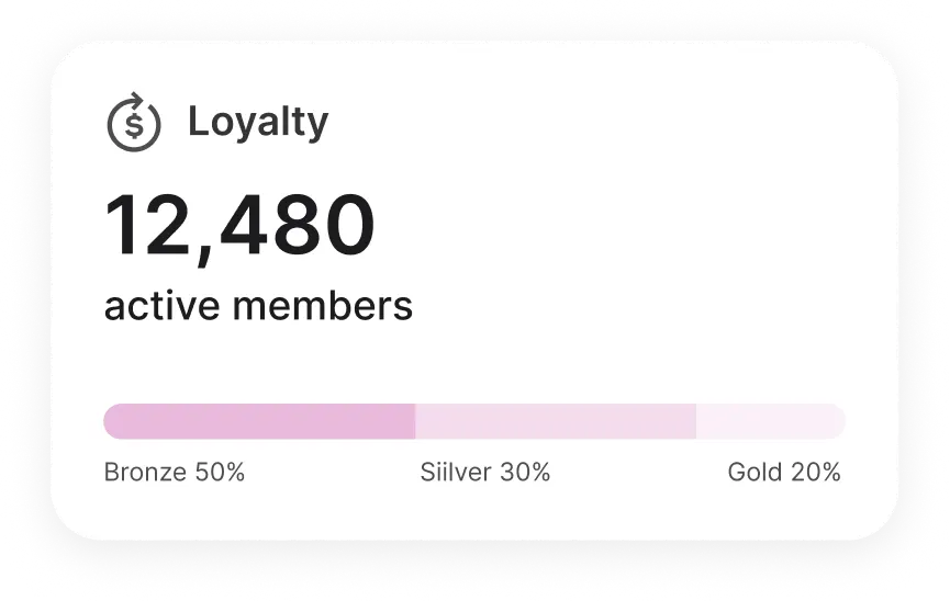 Loyalty program with 12,480 active members
