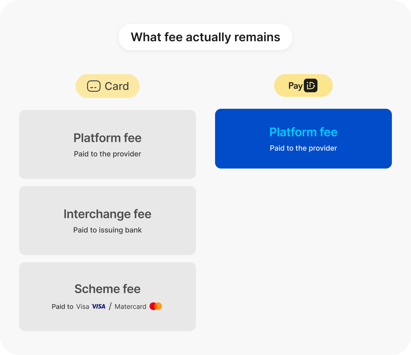 A comparison of what fee actually remains: cards bundle platform, interchange and scheme fees, while PayID keeps only Hello Clever’s platform fee