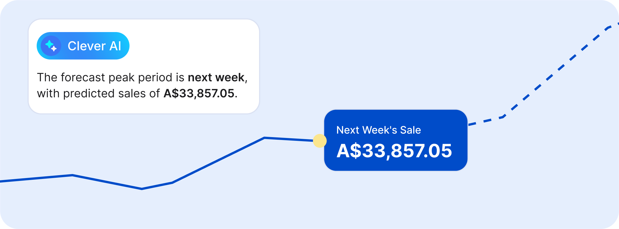 Clever AI forecast chart